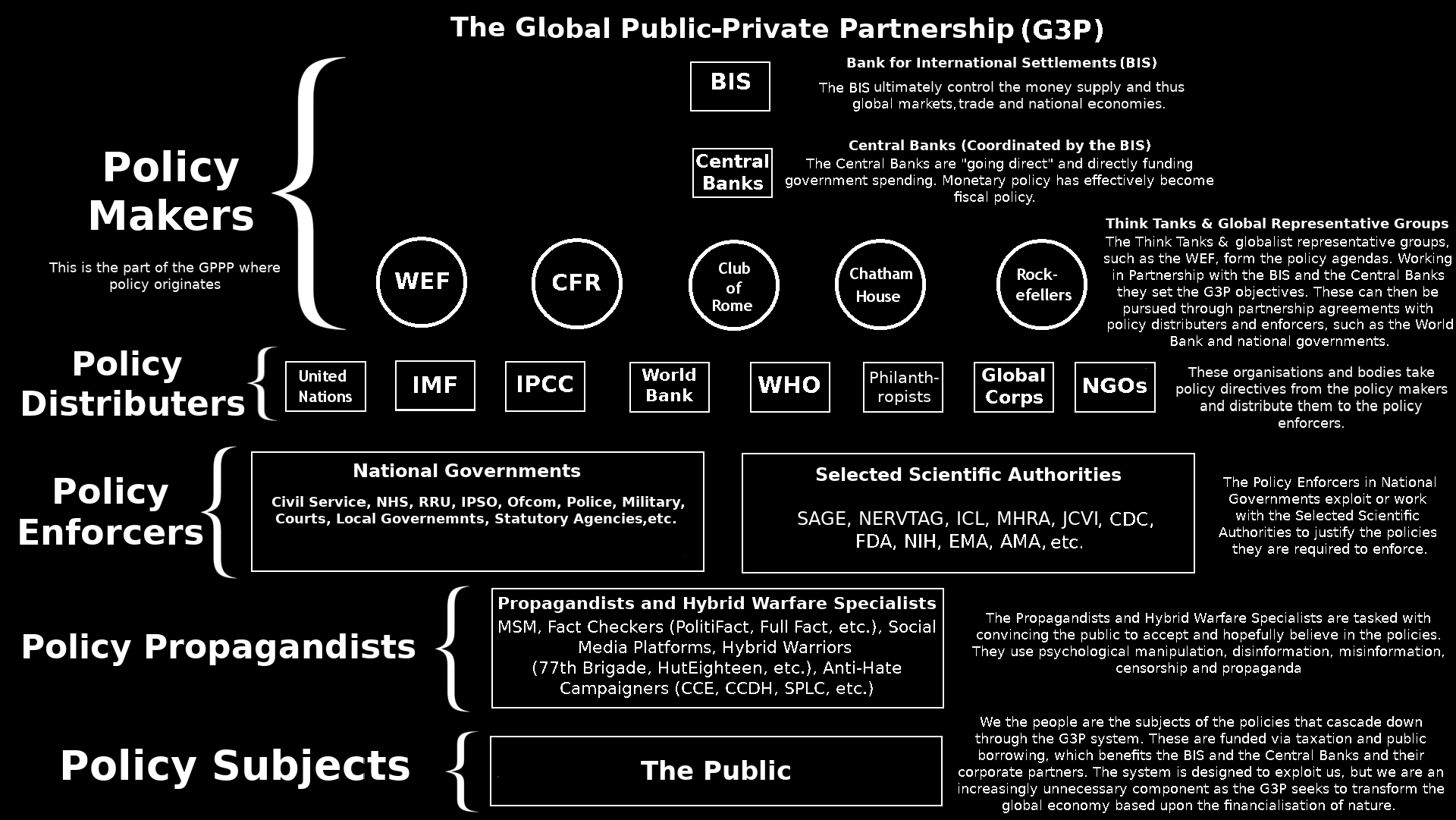 G3P chart